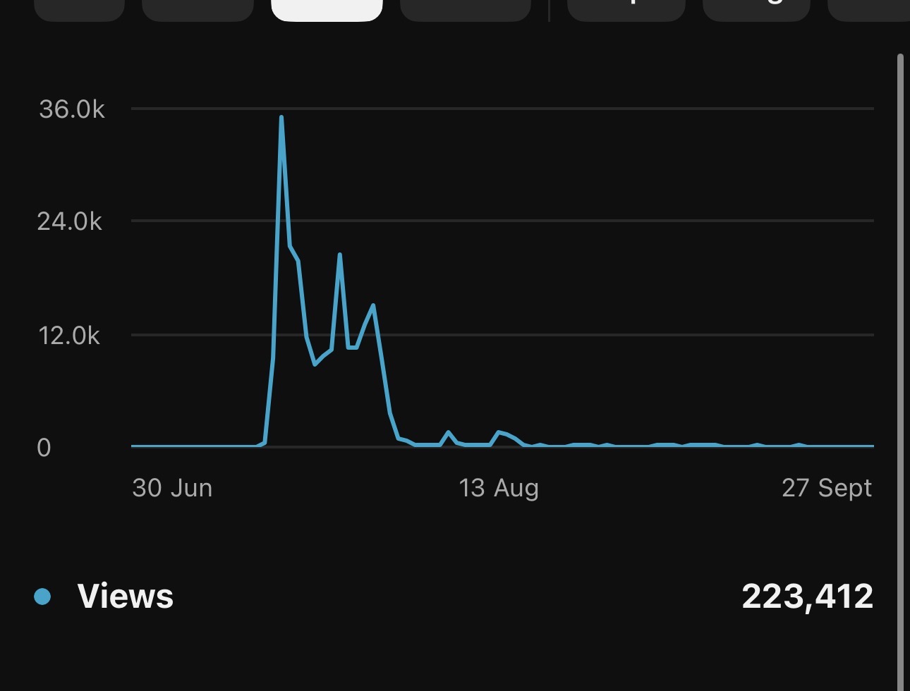 YouTube Studio screenshot: 223K views, Jun 30 to Sep 27